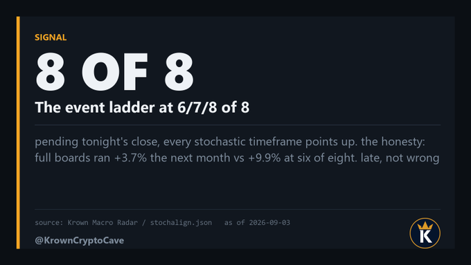 The image is a Krown Crypto Cave signal card labeled "8 OF 8," highlighting that the event ladder at 6/7/8 of 8 has been reached, with every stochastic timeframe pointing up pending tonight's close. It notes the historical context that a full board has run +3.7% the next month versus +9.9% at six of eight, sourced from the Krown Macro Radar / stochalign.json as of 2026-09-03.