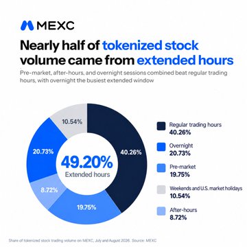 An infographic by MEXC titled 'Nearly half of tokenized stock volume came from extended hours,' featuring a pie chart showing that 49.20% of trading volume occurs in extended hours (Overnight 20.73%, Pre-market 19.75%, After-hours 8.72%).