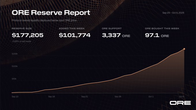 An 'ORE Reserve Report' dashboard for Sep 29 – Oct 6, 2026, with metrics like '$177,205 Reserve Size', '$101,774 Added This Week', and a line graph showing growth.
