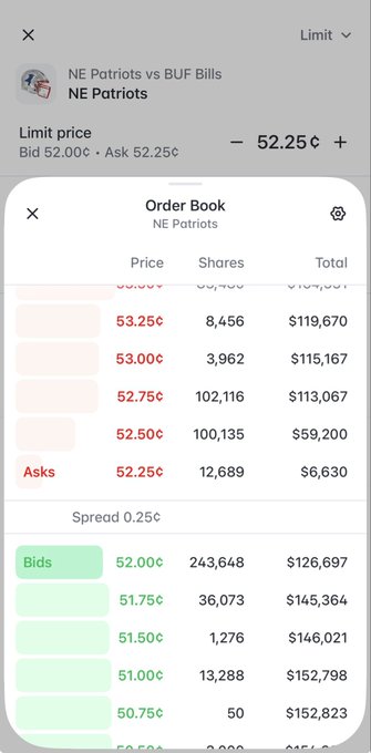 An order book for 'NE Patriots vs BUF Bills' (NE Patriots) showing a limit price of 52.25¢, with asks at 53.25¢, 53.00¢, 52.75¢, 52.50¢, and 52.25¢, and bids at 52.00¢, 51.75¢, 51.50¢, 51.00¢, and 50.75¢.