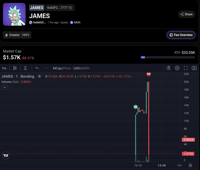 The image displays a cryptocurrency trading chart for the token "$JAMES" (JAMES - 1 - Bonding) on the MON network, showing a dramatic price spike to an all-time high of $20.05K followed by a sharp crash to $1.575K, reflecting a massive 92.12% decline that exemplifies the volatile nature of new tokens in the "Monad trenches" mentioned in the post.