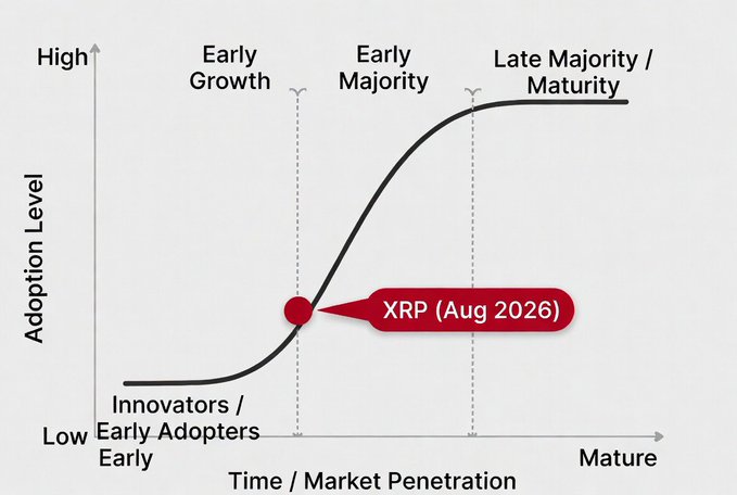 A technology adoption curve S-curve chart showing adoption levels over time, with XRP (Aug 2026) labeled at the Early Majority stage.