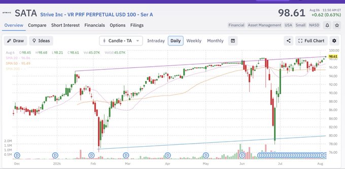 A daily candlestick chart of Strive Inc (SATA) showing the stock trading at $98.61, just below the $100 par value level, with the price action closely approaching the psychologically significant $100 mark referenced in the post about short sellers potentially needing to cover.