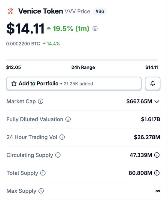 A price tracker for Venice Token (VVV) showing a current price of $14.11, up 19.5% over the past month, with a market cap of $667.65M, FDV of $1.617B, and 24h trading volume of $26.278M. The image supports the post's bullish narrative by highlighting VVV's strong 1-month performance (+19.5%), aligning with the claims of growing ARR and user metrics, while the FDV near $1B validates the recent Series A valuation mentioned in the text.