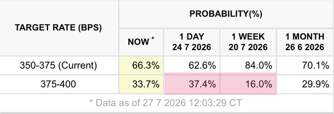 This image shows Fed Funds futures probabilities, indicating market expectations for upcoming FOMC rate decisions. Currently, there's a 66.3% probability of the target rate staying at 350-375 bps, but 1-day forward odds shift to 62.6% versus 37.4% for a 25 bps hike to 375-400 bps—relevant to your question about getting a "Fed Funds" (rate move) as the data reflects shifting expectations around monetary policy adjustments.