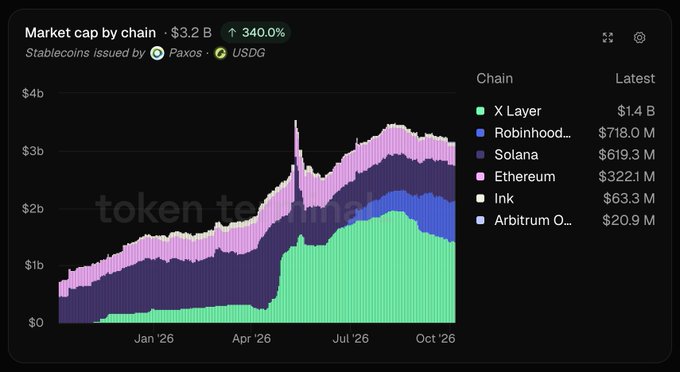 A stacked area chart from Token Terminal shows the market cap of Paxos-issued USDG stablecoin by chain, totaling $3.2B (up 340%), with X Layer leading at $1.4B, followed by Robinhood Chain at $718M, Solana at $619.3M, Ethereum at $3,221M, Ink at $63.3M, and Arbitrum One at $20.9M.