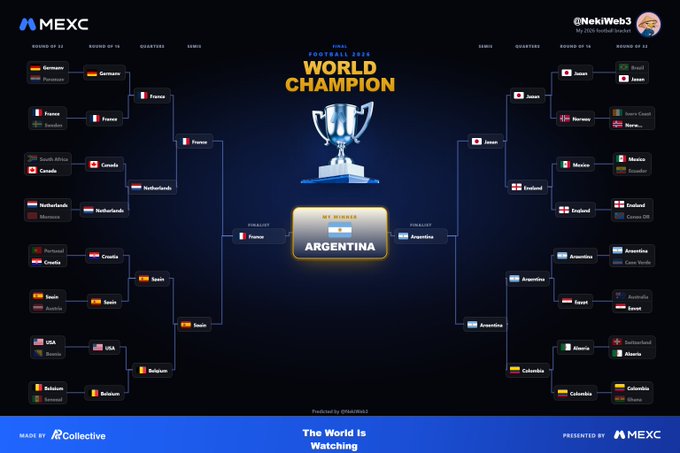 World Cup 2026 playoff bracket on MEXC showing Argentina as the champion after defeating Argentina in the final, with various national teams competing through semifinals and quarterfinals.