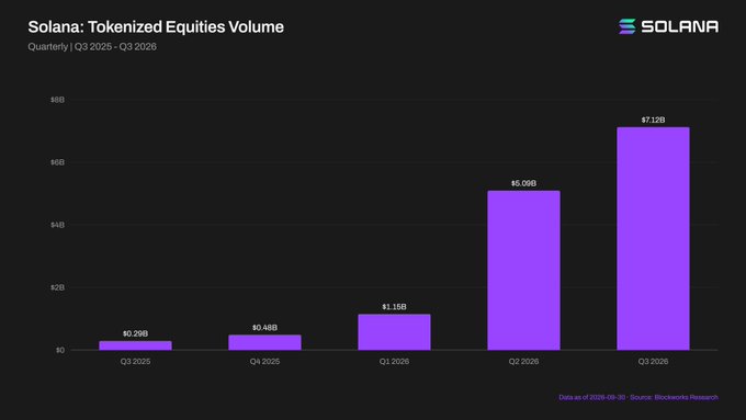 A bar chart titled "Solana: Tokenized Equities Volume" from Blockworks Research showing explosive quarterly growth in tokenized equities trading on Solana, climbing from $0.29B in Q3 2025 to $7.12B in Q3 2026, with values of $0.48B (Q4 2025), $1.15B (Q1 2026), and $5.09B (Q2 2026) in between—illustrating the post's point that Solana's institutional adoption story extends well beyond its memecoin reputation.