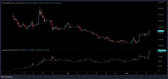 A TradingView chart displays SPCXUSD price action ranging from ~$100 to ~$230, with the current price at $146.93 (+0.18), paired with aggregated open interest data showing 165.909M/166.224M/165.843M and 173.787M highlighted, visualizing the crowded trade and elevated open interest mentioned in the post about SpaceX-exposed token SPCX trading above its $135 IPO.