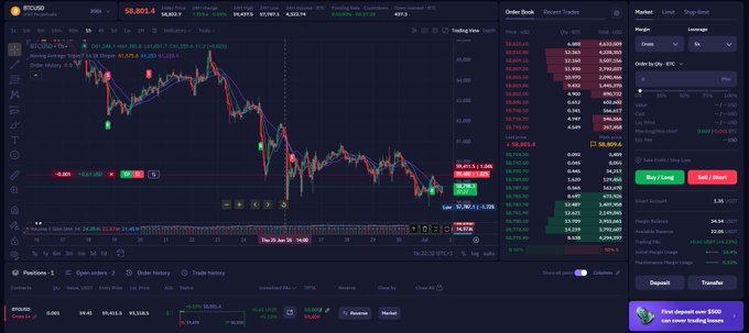 A Bitcoin trading interface on BICO showing BTC/USD at $58,801.4, with a candlestick chart, order book, buy/sell panels, and an order entry for 1,000 BTC at $58,000 on Bybit.