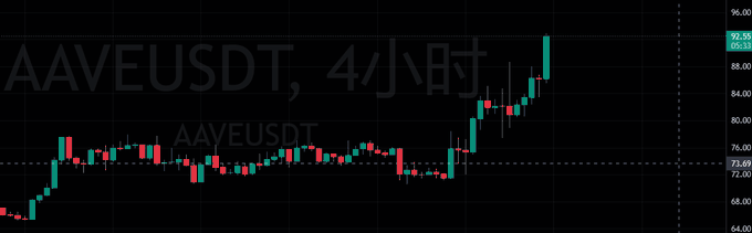 A 4-hour AAVEUSDT candlestick chart shows a sharp upward breakout, with price rallying from around $72 to a high of $90.55, reflecting the post's celebration of hitting a price target on AAVE amid broader market activity involving BTC.