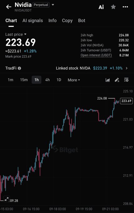 A Bitget trading interface displays the NVDA perpetual contract (NVDAUSDT) on a 1-hour chart, showing a last price of 223.69 (+1.28%) with a 24-hour high of 224.08 and low of 220.32, illustrating the recent rebound toward the key $225–230 resistance zone mentioned in the post.
