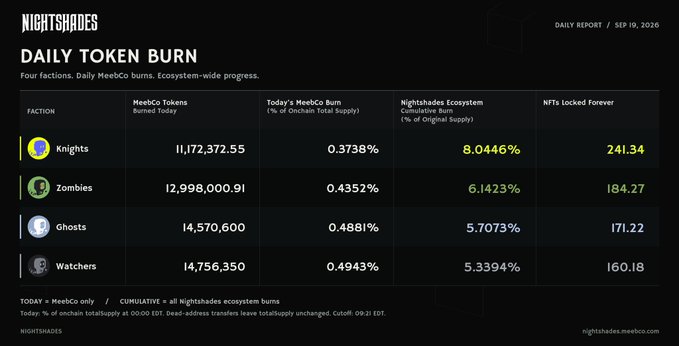 A digital dashboard titled 'NIGHTSHADES DAILY TOKEN BURN' dated SEP 19, 2026, displaying a table with factions (Knights, Zombies, Ghosts, Watchers) and their corresponding MeeCo Tokens burned today, percentage burned, cumulative burn, and NFTs locked forever.