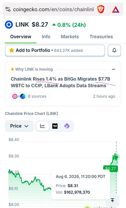 A CoinGecko mobile page showing the Chainlink (LINK) cryptocurrency at $8.27 with a 0.8% 24-hour increase, featuring news about Chainlink rising 1.4% and a 7-day price chart.