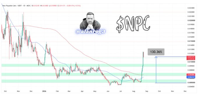 A candlestick chart for Non-Playable Coin (NPC/USDT) shows a sharp projected breakout, with blue arrows marking a potential 130% move. The chart is branded “$NPC” and “@alanrog3,” echoing the post’s claim that the token looks interesting again despite skeptics calling it a joke.