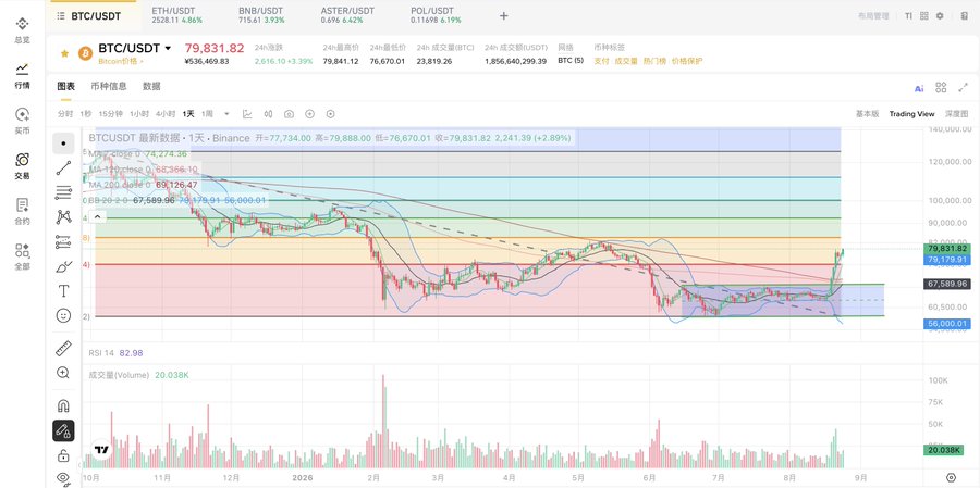 A Bitcoin price chart on Binance showing BTC/USDT trading at $79,831.82, up 2.39%, with candlesticks, moving averages, and Fibonacci levels illustrating the recent breakout that aligns with the post's observation of Bitcoin bucking the cautious US stock market trend.