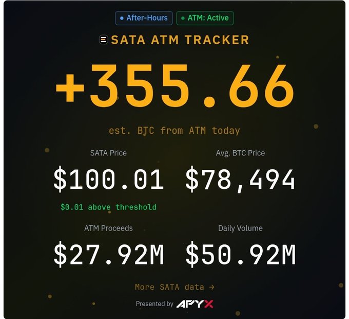 A 'SATA ATM TRACKER' dashboard by APYX showing +355.66 estimated BTC with a SATA price of $100.01.