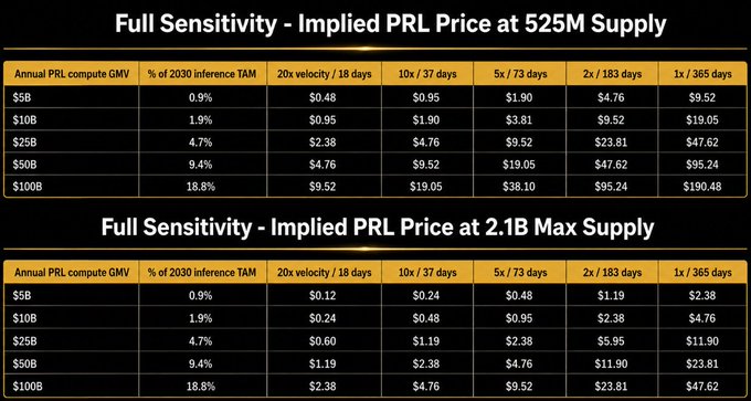 Two data tables titled "Full Sensitivity - Implied PRL Price" showing implied PRL token prices at 525M Supply and 2.1B Max Supply based on varying annual PRL compute GMV and velocity multipliers.