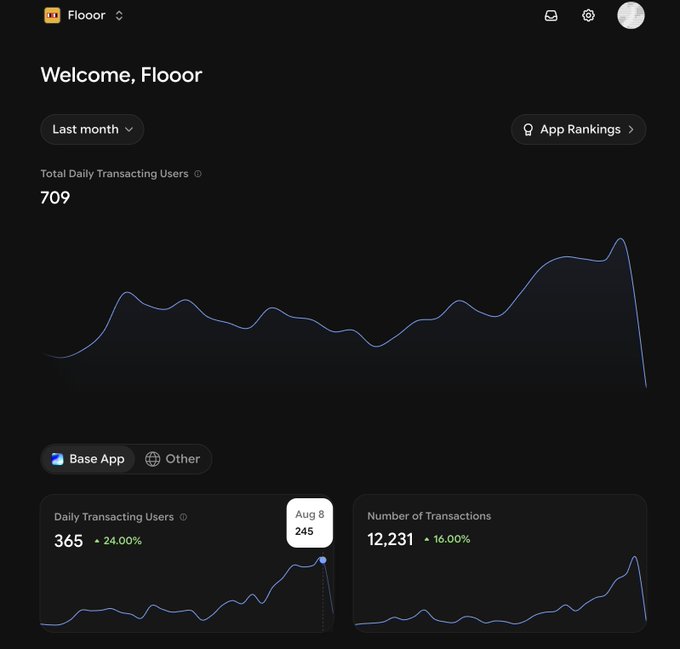 A dashboard for 'Flooor' displaying analytics with 709 Total Daily Transacting Users, showing line graphs for 'Daily Transacting Users' (365, +24.00%) and 'Number of Transactions' (12,231, +16.00%), filtered by 'Base App' and 'Other'.