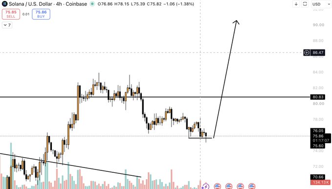 A 4-hour Coinbase chart of SOL/USD shows price at $76.05, down 1.38%, with a drawn arrow projecting a bullish breakout from current levels around $74-75 toward resistance near $80.83 and a target around $86.47, supporting the "Long $SOL" thesis.