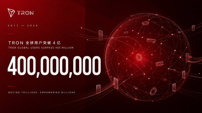 The image is a promotional graphic for TRON featuring a stylized red globe with connected nodes on the right side, with the text "TRON 2017-2026" and "TRON 全球用户突破 4 亿 / TRON GLOBAL USERS SURPASS 400 MILLION" displayed alongside the prominent figure "400,000,000" and the tagline "MOVING TRILLIONS, EMPOWERING BILLIONS." The graphic celebrates the milestone highlighted in the post, visually representing TRON's achievement of surpassing 400 million global users across its network.