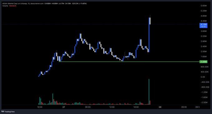 A TradingView candlestick chart titled 'ANDR Market Cap1 on Unitrove' shows a significant price spike with volume bars at the bottom, indicating an 18.03% price increase reaching 4.66M.