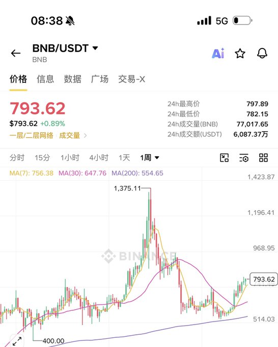 A cryptocurrency trading app displays the BNB/USDT pair at $793.62 (+0.89%), showing a candlestick chart with MA(7), MA(30), and MA(200) moving averages.