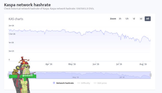 A screenshot of the Kaspa network hashrate chart showing historical data at 131670613.31 EH/s, featuring a penguin mascot character with a green '@renkaslittle' tag in the lower left.
