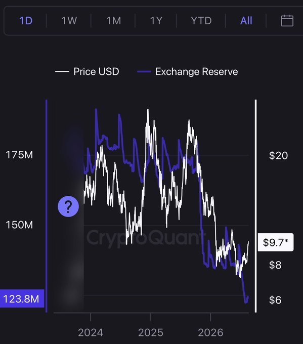 A dark-themed line chart from CryptoQuant comparing Price USD (white) and Exchange Reserve (purple) from 2024 to 2026, showing values around $9.7 and 123.8M.