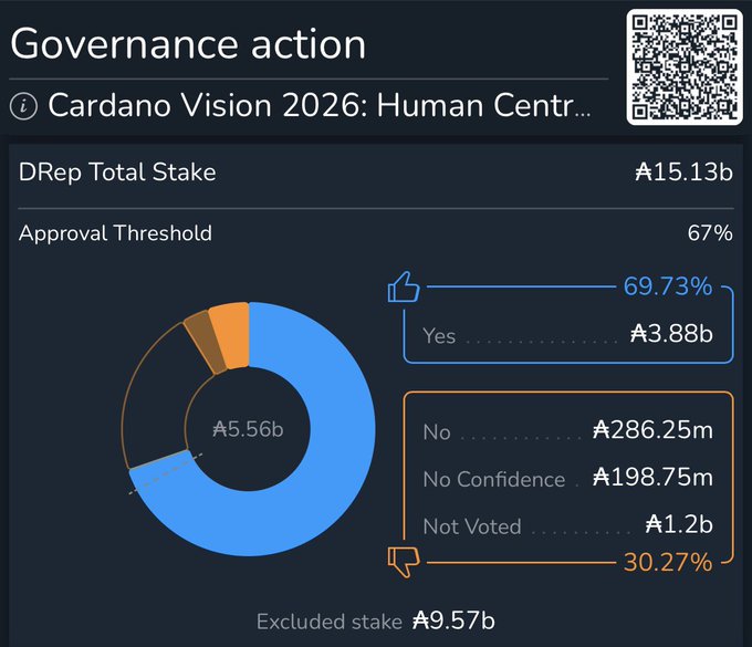 The image features a colorful pie chart with two sections representing approved and rejected stances at different points along an x-axis. A blue section on the left side shows a larger portion, indicating more approval than the smaller orange section further down. The text at the bottom of the image states "LFG thank you Cardano DReps!".