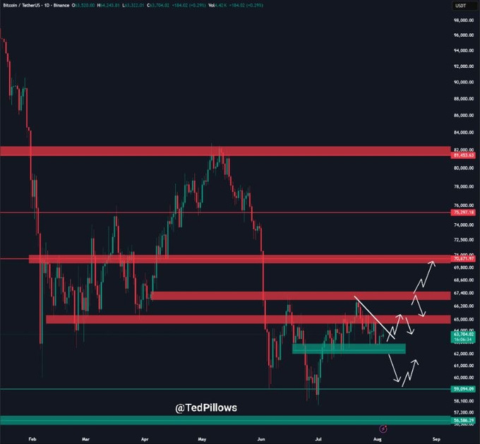 A Bitcoin/Tether (BTCUSDT) daily candlestick chart on Binance shows price consolidating around the $62,500–$63,500 range in early August, with multiple red horizontal resistance zones marked between $65,000 and $82,000 and green support zones near $59,000–$60,000. White arrows illustrate a potential breakout scenario, aligning with the post's note that $BTC closed above $62,500 again and ETF buying could precede an uptrend.