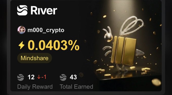 A "River" dashboard card for user m000_crypto shows a 0.0403% Mindshare score with a Daily Reward of 12 and Total Earned of 43, alongside a 3D golden gift icon, visually confirming the user's claim of boosting mindshare and earning rewards through the River platform.
