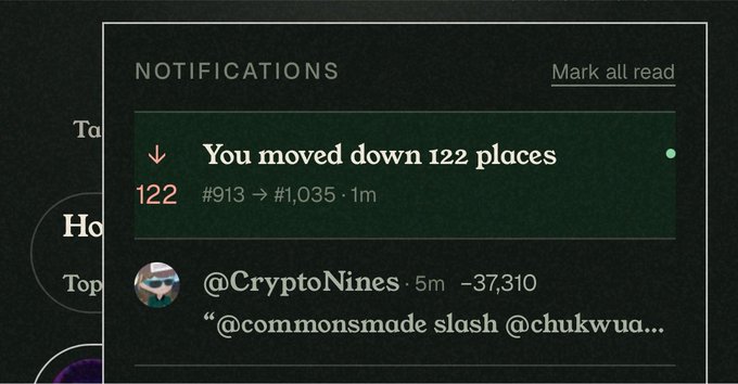 A screenshot of a notification panel showing 'You moved down 122 places' from #913 to #1,035, along with a notification from @CryptoNines.