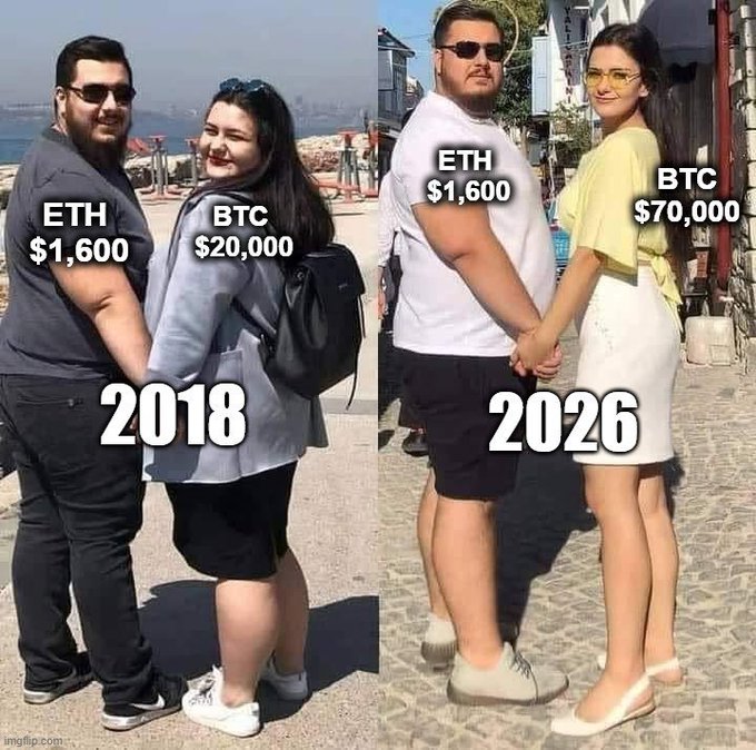 A meme showing a couple in 2018 labeled 'ETH $1,600' and 'BTC $20,000' versus the same couple in 2026 labeled 'ETH $1,600' and 'BTC $70,000', humorously illustrating stagnant ETH price growth.