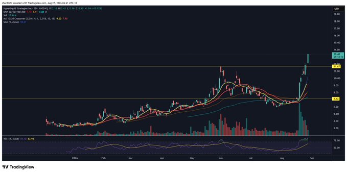 A TradingView weekly candlestick chart of Hyperliquid (HYPE/USDT) shows the cryptocurrency's strong upward trend, with the price breaking above $10 toward $11.58 after rallying from earlier lows around $4-5, validating the post's claim that "all the treasuries are ripping." The chart displays key indicators including the 9 SMA, 50 SMA, and 200 SMA, along with rising volume bars and an RSI near 76, reflecting significant bullish momentum in the token.