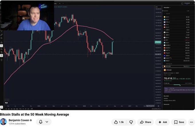 A YouTube video screenshot titled 'Bitcoin Stalls at the 50 Week Moving Average' by Benjamin Cowen showing a BTC/USD trading chart and the analyst in a small window.