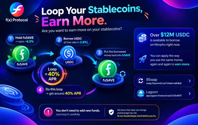 A colorful fx(x) Protocol infographic titled “Loop Your Stablecoins, Earn More” explains borrowing USDC, looping it with fxSAVE, and earning “40% APR,” while noting that “Over $1M USDC” is available to borrow on Morpho and linking to 9Swap and Lagoon.