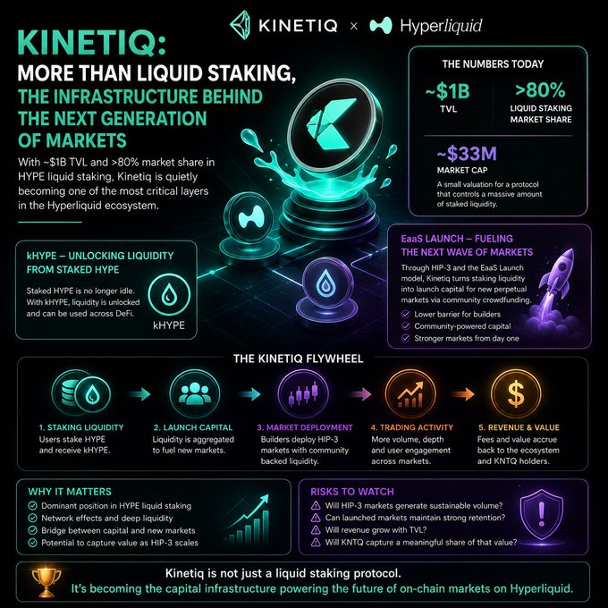 Promotional infographic for Kinetiq x Hyperliquid highlighting liquid staking with ~$1B TVL, >80% HYPE market share, and ~$33M market cap, featuring a 5-step 'Kinetiq Flywheel' from staking liquidity to revenue.
