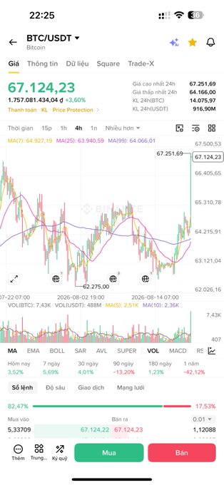 A mobile trading app screenshot showing the BTC/USDT price chart on Binance, with Bitcoin trading at $67,124.23, up 3.60% in 24 hours, displaying candlestick patterns above key moving averages (MA7, MA25, MA99) that visually support the poster's "Uptrend" sentiment about Bitcoin.