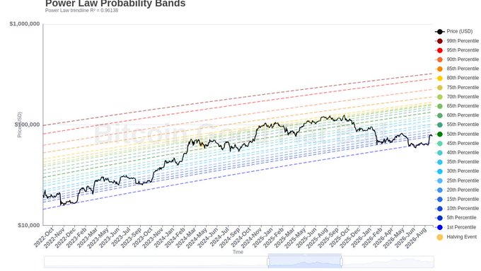 A Power Law Probability Bands chart tracking Bitcoin's price (black line) from October 2022 through mid-2026, with percentile projections from 1st (blue dashed) to 99th (red dashed) extending outward. The chart's Power Law Residue R² of 0.96139 indicates strong statistical fit, and the current price around $60,000 sits near the lower-percentile bands, visually supporting the claim that Bitcoin is undervalued relative to its historical power-law trend.