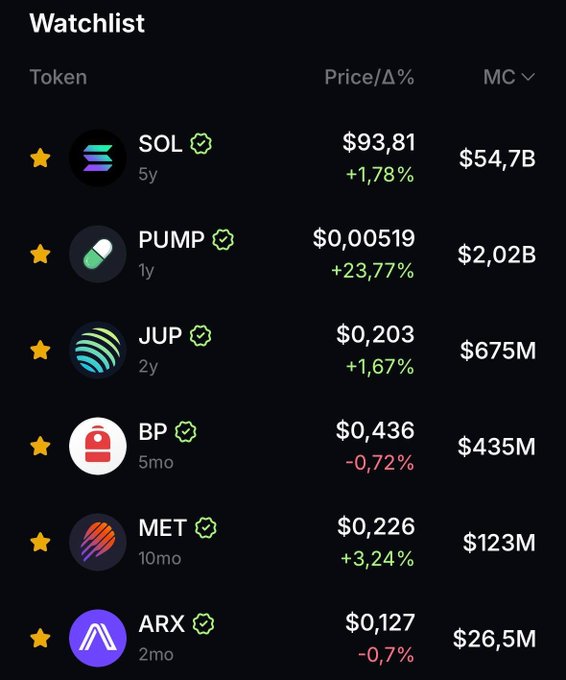 A crypto watchlist showing tokens SOL ($93.81, +1.78%, $54.7B MC), PUMP ($0.00519, +23.77%, $2.02B), JUP ($0.203, +1.67%, $675M), BP ($0.436, -0.72%, $435M), MET ($0.226, +3.24%, $123M), and ARX ($0.127, -0.7%, $26.5M).
