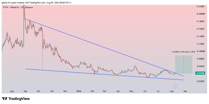 A TradingView chart displays PYTH/USDT on Binance (daily timeframe) showing a falling wedge pattern forming since late 2024, with price at 0.01186 testing the upper trendline resistance; a projected breakout target of 0.04593 (109.66% gain) is marked on the right side.