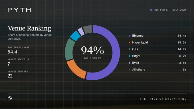 A "PYTH" network data visualization showing "Venue Ranking" with a donut chart indicating Binance holds 54.4% of RWA Perps notional volume for July 2026.