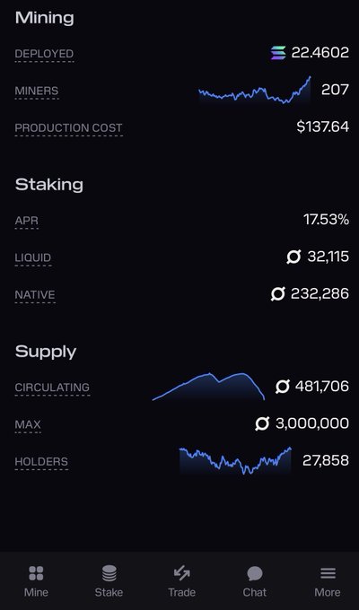A mobile app dashboard displays metrics for the cryptocurrency $ORE, showing 207 miners with a production cost of $137.64, staking APR of 17.53% with 32,115 liquid and 232,286 native staked, and a deflationary circulating supply of 481,706 out of a max 3,000,000 held by 27,858 holders. The upward-trending charts for miners, circulating supply, and holders visually reinforce the post's claim that mining activity, staking, and holder count are all rising while supply decreases.