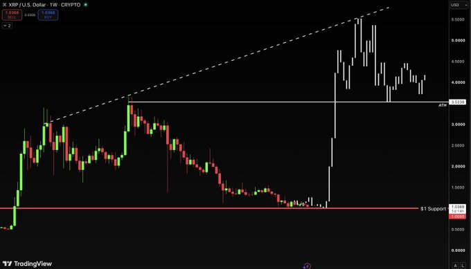 A TradingView candlestick chart for 'XRP / U.S. Dollar' on the weekly timeframe, showing price action, an upward dashed trendline, and a horizontal support line at '$1 Support'.