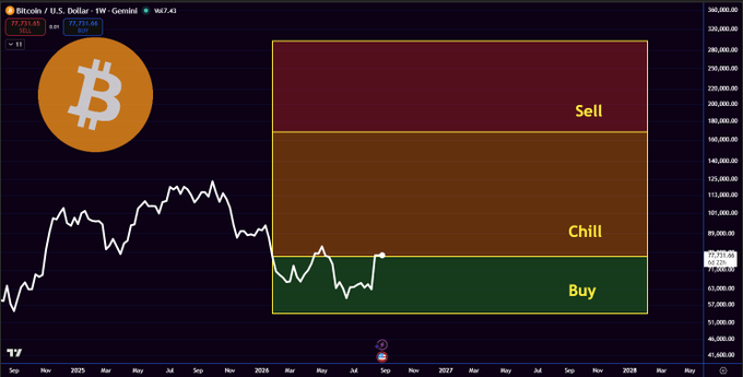 A TradingView chart of Bitcoin (BTC) against the U.S. Dollar shows the price at $77,221.60, sitting within a designated "Chill" zone (between approximately $85,000 and $115,000) flanked by "Buy" and "Sell" zones, illustrating the post's strategy of holding steady in the current range.