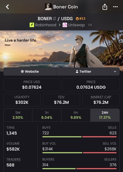 A trading interface for Boner Coin (BONER/USDG) displays a current price of $0.07624 with a $76.2M market cap and a 17.37% gain over 24 hours, supported by a promotional banner featuring a classical statue promoting "hims" with the slogan "Live a harder life." The image supports the post's claim about the BONER token's mainstream attention, highlighting its $582K in trading volume and 588 active traders engaging with the meme coin.