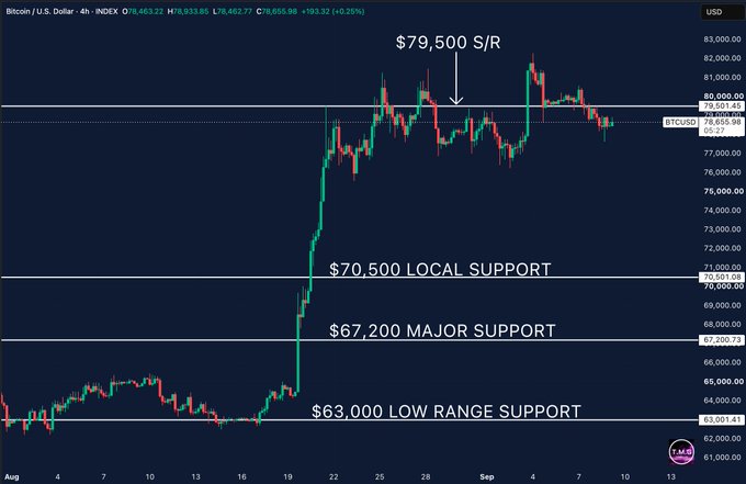 A 4-hour candlestick chart of Bitcoin (BTCUSD) is displayed with key support and resistance levels annotated, including $79,500 S/R, $70,500 local support, $67,200 major support, and $63,000 low range support. The chart visually supports the analysis that Bitcoin is trading around $78,650 after failing to reclaim the $79,500 resistance level.