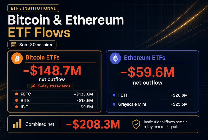 A dark-themed financial dashboard displays Sept 30 ETF flows, showing a Bitcoin ETF net outflow of −$148.7M (FBTC −$125.6M, BITB −$13.6M, IBIT −$9.5M) that ended a 9-day streak, alongside an Ethereum ETF net outflow of −$59.6M (FETH −$26.6M, Grayscale Mini −$25.5M), combining for a −$208.3M institutional outflow—matching the post's callout that institutional flows remain a key market signal.