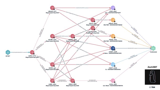 A cryptocurrency transaction graph labeled 'ZachXBT' showing a network of Bitcoin transactions between multiple wallets, many labeled 'Bitget Exploit May 2026', analyzed by TRM Labs.